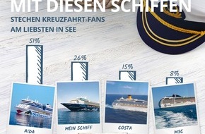 Urlaubsguru GmbH: Presse-Info: Die beliebtesten Kreuzfahrtschiffe