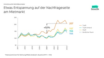 WohnBarometer Q4 2023 – Rekordmieten in deutschen Metropolen