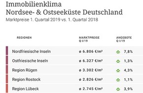 McMakler: Immobilien-Küsten-Ranking: Nordfriesische Inseln siebeneinhalb Mal teurer als Ostsee-Region Stettiner Haff