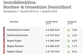 McMakler: Immobilien-Küsten-Ranking: Nordfriesische Inseln siebeneinhalb Mal teurer als Ostsee-Region Stettiner Haff