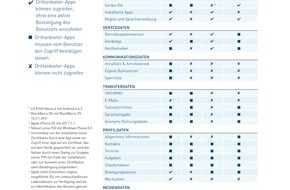 DIVSI: (Aktualisierte und korrigierte Version der Pressemitteilung vom 5. September 2014, 11:25 Uhr: Was geschieht mit meinen Daten?!  Untersuchung von Android, iOS, BlackBerry und Windows Phone)