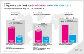 Industrieverband Körperpflege- und Waschmittel e.V. (IKW): Schönheits- und Haushaltspflege weiter auf Wachstumskurs