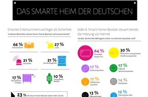 E WIE EINFACH GmbH: Deutschland wohnt smart: Zwei Drittel setzen auf intelligente Technologie für ihr Zuhause