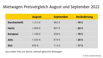 ADAC SE: ADAC Autovermietung: Mietwagenpreise für Ferienregionen sinken im September um 19 Prozent / Durchschnittliche Wochenmiete für Ferienmietwagen im September 2022 beträgt 230 Euro weniger als im August