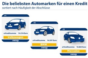 CHECK24 GmbH: Autokredite: Verbraucher finanzieren am häufigsten VW, BMW und Mercedes
