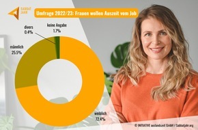 INITIATIVE auslandszeit GmbH: Umfrage: Berufstätige Frauen zeigen besonders großes Interesse an einem Sabbatjahr