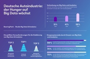 BearingPoint GmbH: Deutsche Autoindustrie: der Hunger auf Big Data wächst