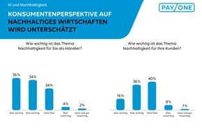PAYONE GmbH: PAYONE-Händlerumfrage: Nachhaltigkeit im Zahlungsverkehr spielt untergeordnete Rolle