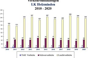 Polizeiinspektion Hameln-Pyrmont/Holzminden: POL-HOL: Verkehrsunfallstatistik des Polizeikommissariats Holzminden für das Jahr 2020