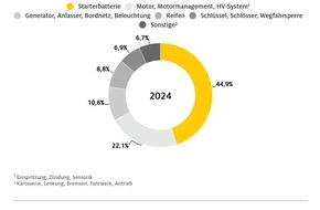 ADAC Hansa e.V.: ADAC Pannenhilfe 2024:  Allein in Hamburg 537 Einsätze am Tag