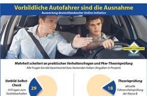 Goodyear Germany GmbH: Deutsche sind keine vorbildlichen Autofahrer - Goodyear stellt Auswertung deutschlandweiter Online-Initiative vor (FOTO)