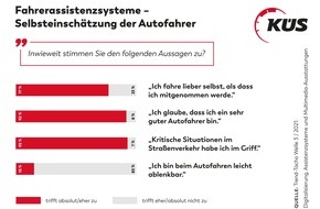 KÜS-Bundesgeschäftsstelle: KÜS Trend-Tacho: Deutsche halten sich für ausgezeichnete Autofahrer / Fahrerfahrung wird wichtiger als Assistenzsysteme angesehen