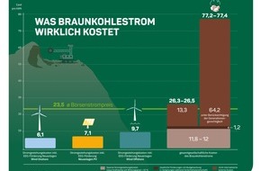 Green Planet Energy eG: Neue Studie zu gesamtgesellschaftlichen Kosten: Braunkohlestrom mindestens dreimal so teuer wie erneuerbarer Strom