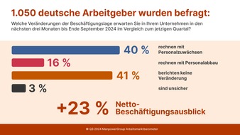 ManpowerGroup Deutschland GmbH: ManpowerGroup Arbeitsmarktbarometer für Q3/2024 / Deutscher Arbeitsmarkt vorsichtig optimistisch / KI-Nutzung steigt: Positive Effekte auf den Personalbestand erwartet