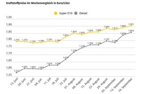 ADAC: Preise für Rohöl und Kraftstoffe klettern weiter / Ölpreis mit 94 US-Dollar auf 10-Monatshoch / Diesel verteuert sich erneut stärker als Benzin