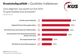 KÜS-Bundesgeschäftsstelle: KÜS Trend-Tacho: Ersatzteilwahl wird Werkstätten überlassen / Qualität und Markenname beim Kfz-Teile-Kauf wichtiger als Preis / Empfehlungen von Werkstätten und Fachleuten wird vertraut