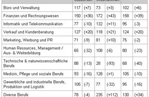 Monster Switzerland AG: jobpilot-Index® steigt auf 113 Punkte / Kein Sommerloch für den Online-Stellenmarkt. Zunahme um 8%