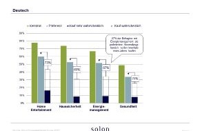 Solon Management Consulting GmbH & Co. KG: Wachstumsmarkt Connected Home: Mehr als zwei Drittel der interessierten Konsumenten wollen auch kaufen (BILD)