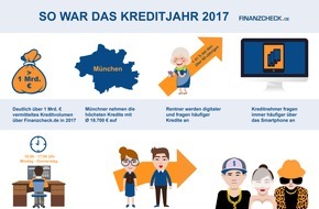 FINANZCHECK.de: Rekordsummen, Kreditkönige & Co: So war das Kreditjahr 2017