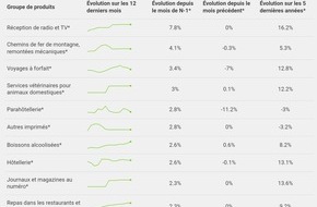 comparis.ch AG: Communiqué de presse: Les prix des produits de loisirs sont en hausse, mais ceux de l’électronique sont en chute libre