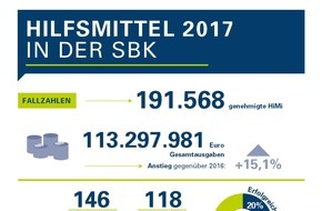 SBK - Siemens-Betriebskrankenkasse: Hilfsmittel-Versorgung: wenig Transparenz für Patienten / Krankenkassen leisten unterschiedlich gut - SBK fordert Vergleichbarkeit