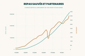 Too Good To Go: Communiqué : 3 millions de repas sauvés en 3 ans