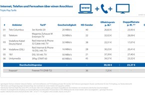 CHECK24 GmbH: Jeder Fünfte wählt Fernsehoption zu seinem Internetanschluss