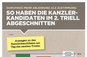 IMWF Institut für Management- und Wirtschaftsforschung GmbH: 2. Triell: Die Ablehnung ist bei allen Kanzlerkandidaten höher als die Zustimmung