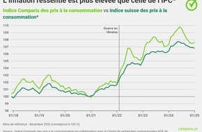 comparis.ch AG: Communiqué de presse: Comparaison sur quatre ans : la chute des prix des soins de santé fait baisser l’inflation