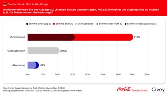 Coca-Cola Deutschland: PRESSEINFORMATION: Deutsche haben klare Erwartungen an Sponsoringpartner im Fu&szlig;ball