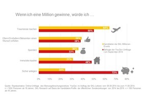 SKL - Millionenspiel: Zwischen Wunsch und Realität: Was die Deutschen mit 1 Million Euro machen würden - und wovon Millionärsanwärter träumen / In der 140. SKL-Lotterie gibt es 250 Gewinne in Millionenhöhe