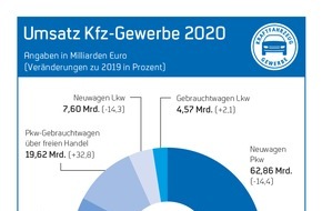 ZDK Zentralverband Deutsches Kraftfahrzeuggewerbe e.V.: ZDK: Lockdown geht an die Substanz des Automobilhandels