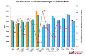 auto-schweiz / auto-suisse: Starker Juli, kumuliertes Ergebnis auf Vorjahresniveau