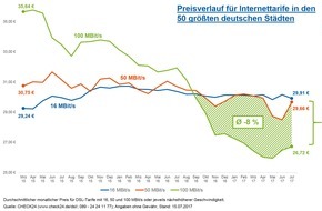 CHECK24 GmbH: DSL: Highspeed-Internet mit 100 MBit/s im Schnitt günstiger als langsamere Tarife