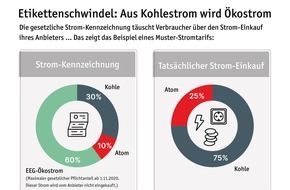 LichtBlick SE: Etikettenschwindel: Aus Kohlestrom wird Ökostrom / LichtBlick fordert transparente Stromkennzeichnung