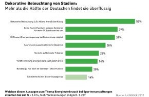 LichtBlick SE: Umfrage: Mehrheit gegen Deko-Licht in Stadien/ Ein Drittel fordert Ökostrom für Sportevents (mit Bild)