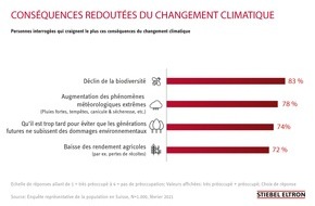 STIEBEL ELTRON: Changement climatique: 83% des Suisses ont des craintes concernant la biodiversité