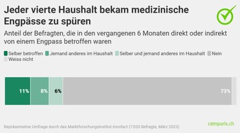 comparis.ch AG: Medienmitteilung: Jeder vierte Haushalt in der Schweiz ist von medizinischen Engpässen betroffen