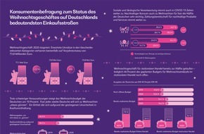 BearingPoint GmbH: Weihnachtsgeschäft 2020: Rekordjahr für den Online-Handel, Todesurteil für den stationären Einzelhandel?