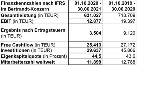 Bertrandt AG: Bertrandt veröffentlicht Bericht zum 3. Quartal 2020/2021 / Bertrandt steigert Umsatz und Ergebnis im dritten Quartal und sieht besonderen Bedarf an Spezialisten für Trendthemen