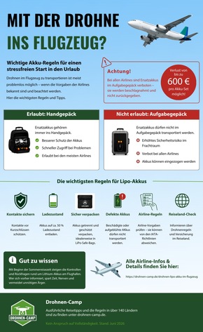 Presseinformation | Drohne im Sommerurlaub: Wer Akkus falsch einpackt, riskiert hunderte Euro Verlust