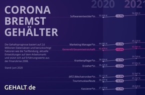 Gehalt.de: Corona bremst Gehaltsentwicklung in Deutschland