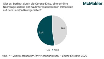 McMakler: Maklerumfrage: Treibt die Corona-Pandemie Immobilieninteressenten aufs Land?