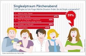 ElitePartner: Studie: Singlealptraum Pärchenabend