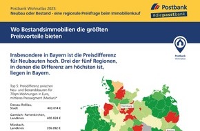 Postbank: Was Neubauten im Vergleich zu Bestandswohnungen kosten