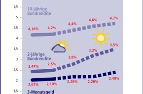 Postbank: Zinstrend Mai 2004
