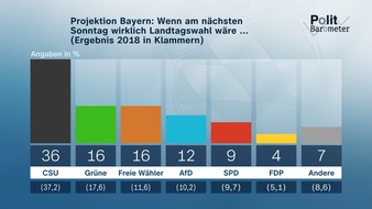 ZDF: Politbarometer: Freie Wähler in Bayern im Aufwind – CSU weiter klar vorn / Vorsprung für amtierende Ministerpräsidenten in beiden Ländern