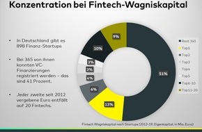 comdirect - eine Marke der Commerzbank AG: comdirect Fintech-Studie: Konzentration bei der Vergabe von Wagniskapital