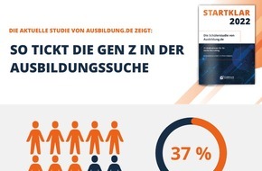 TERRITORY: STARTKLAR Schülerstudie 2022 von Ausbildung.de und Potentialpark: Schüler:innen erwarten mehr Haltung von Unternehmen