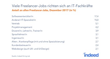 Indeed: Aktueller Job-Trend: Frei sein / Arbeitsmarktanalyse des Indeed Hiring Labs zeigt: Freelancing Jobs werden immer attraktiver